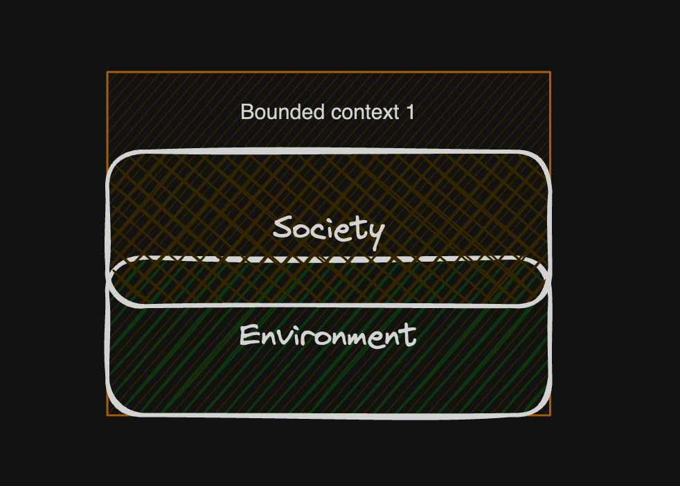 Diagram of a bounded context: a concrete place and historical moment inside the game world