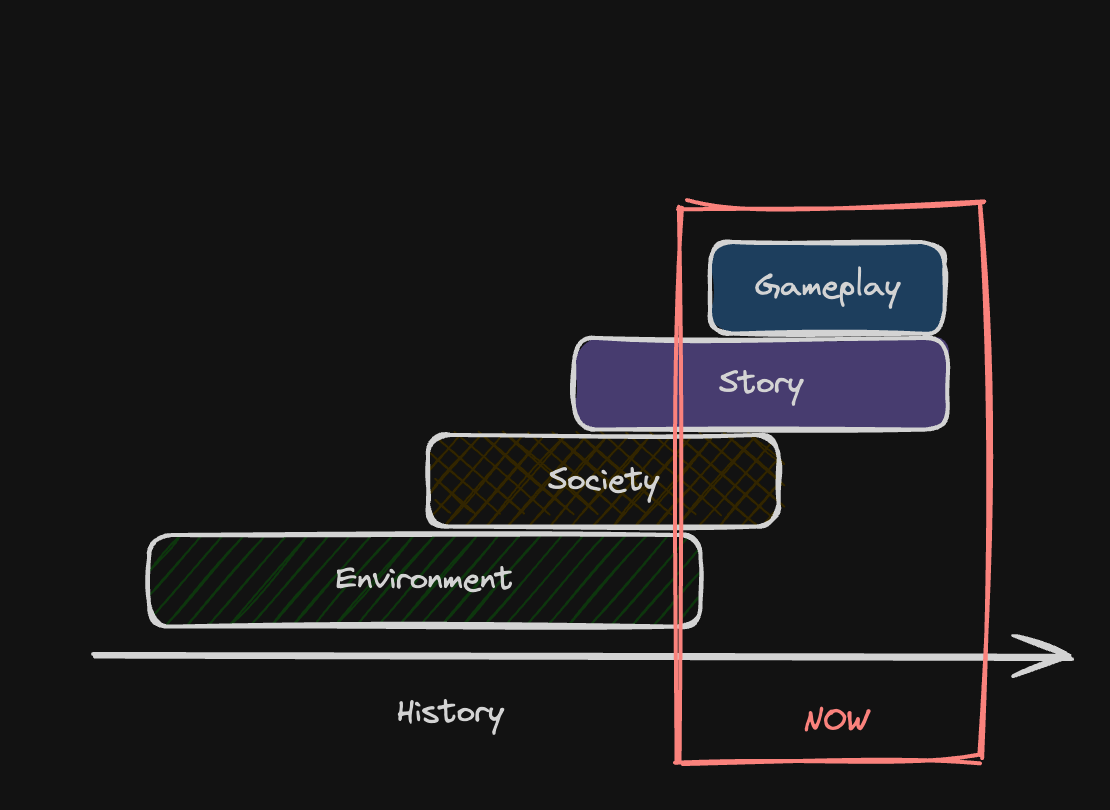 Chart of game layers (environment, society, story and gameplay) changing over time
