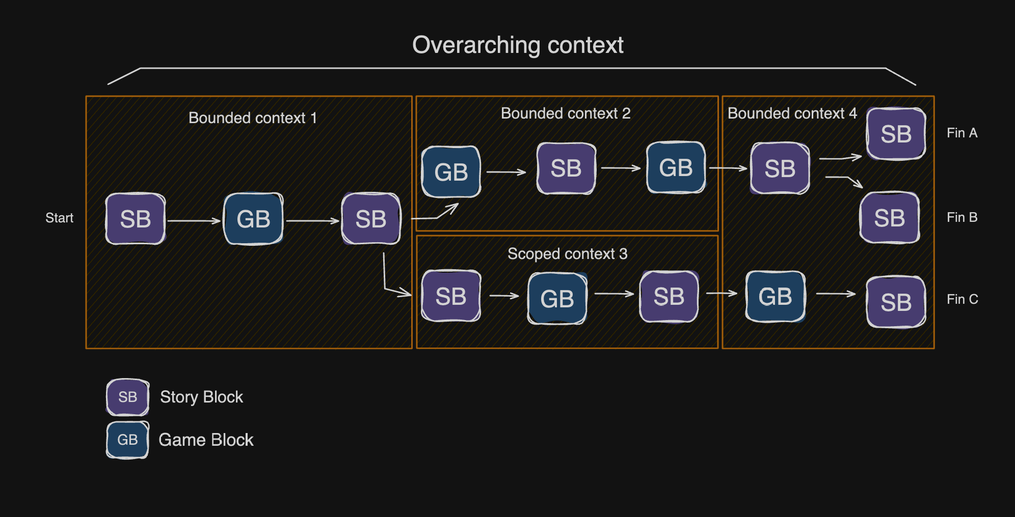 Diagram of branching story and game blocks inside bounded contexts within the game's overarching context