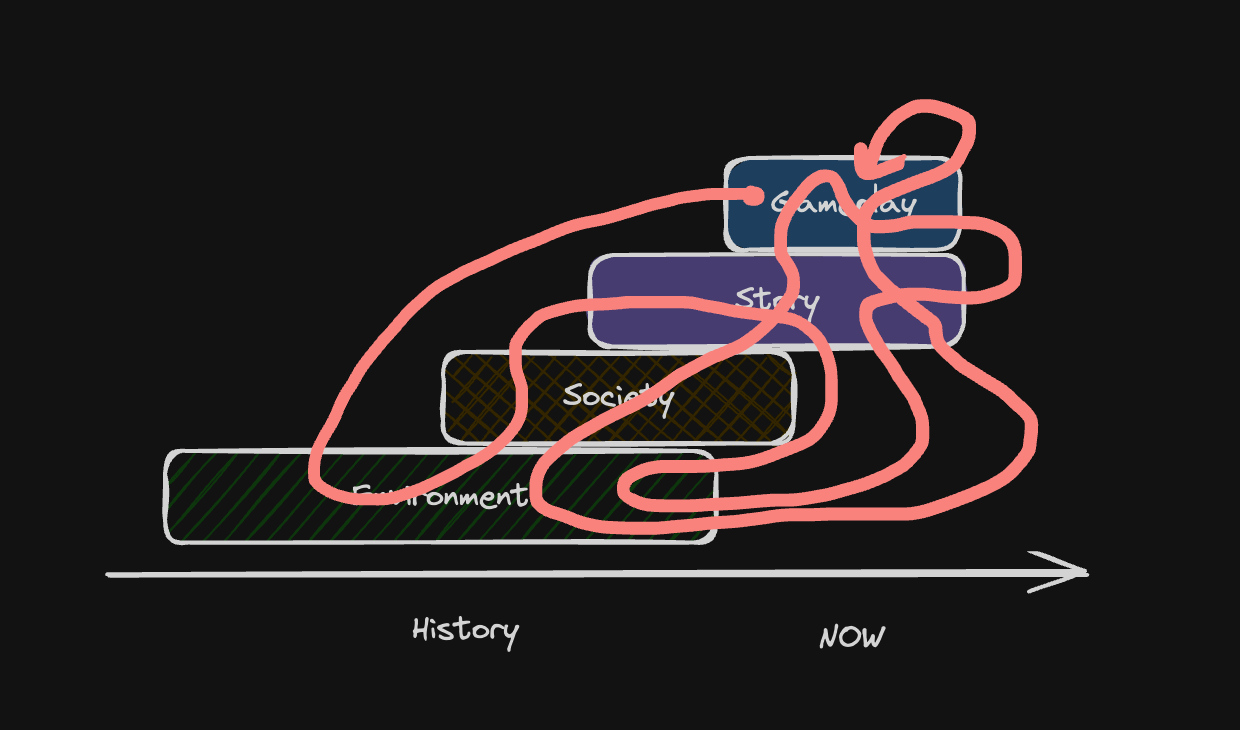 Diagram of the real creative process jumping between environment, society, story and gameplay layers across time